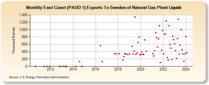 East Coast (PADD 1) Exports To Sweden of Natural Gas Plant Liquids (Thousand Barrels)