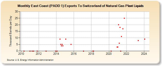 East Coast (PADD 1) Exports To Switzerland of Natural Gas Plant Liquids (Thousand Barrels per Day)