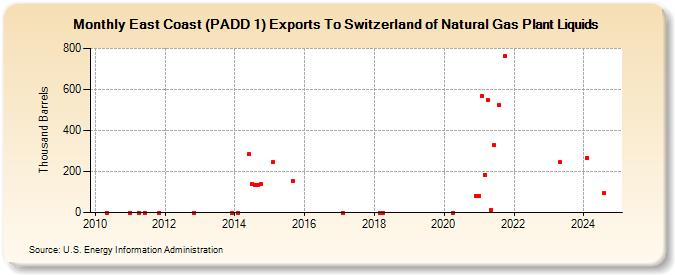 East Coast (PADD 1) Exports To Switzerland of Natural Gas Plant Liquids (Thousand Barrels)