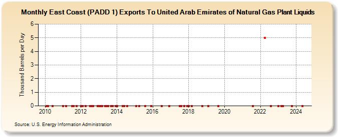 East Coast (PADD 1) Exports To United Arab Emirates of Natural Gas Plant Liquids (Thousand Barrels per Day)