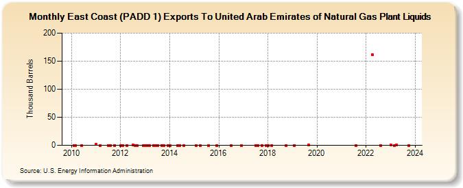 East Coast (PADD 1) Exports To United Arab Emirates of Natural Gas Plant Liquids (Thousand Barrels)