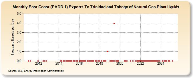 East Coast (PADD 1) Exports To Trinidad and Tobago of Natural Gas Plant Liquids (Thousand Barrels per Day)