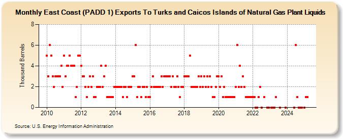 East Coast (PADD 1) Exports To Turks and Caicos Islands of Natural Gas Plant Liquids (Thousand Barrels)