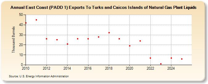 East Coast (PADD 1) Exports To Turks and Caicos Islands of Natural Gas Plant Liquids (Thousand Barrels)