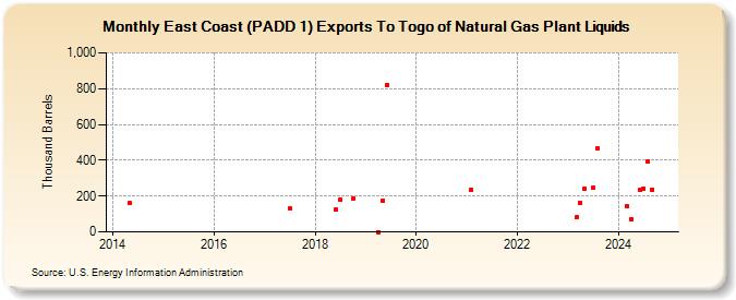 East Coast (PADD 1) Exports To Togo of Natural Gas Plant Liquids (Thousand Barrels)
