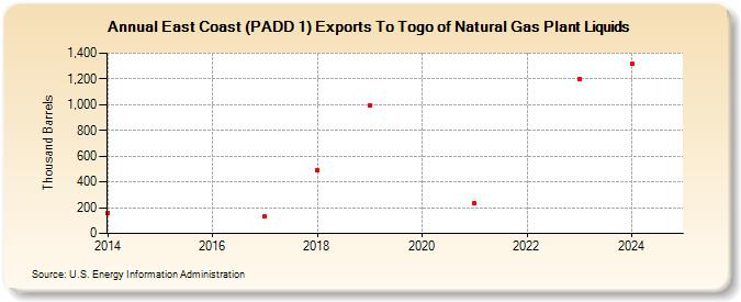 East Coast (PADD 1) Exports To Togo of Natural Gas Plant Liquids (Thousand Barrels)