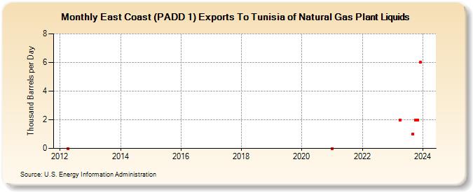 East Coast (PADD 1) Exports To Tunisia of Natural Gas Plant Liquids (Thousand Barrels per Day)