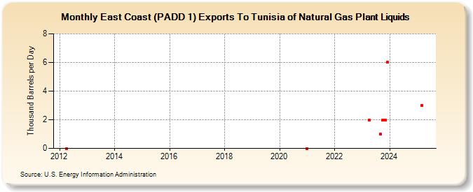 East Coast (PADD 1) Exports To Tunisia of Natural Gas Plant Liquids (Thousand Barrels per Day)