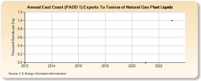 East Coast (PADD 1) Exports To Tunisia of Natural Gas Plant Liquids (Thousand Barrels per Day)