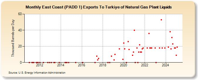 East Coast (PADD 1) Exports To Turkiye of Natural Gas Plant Liquids (Thousand Barrels per Day)