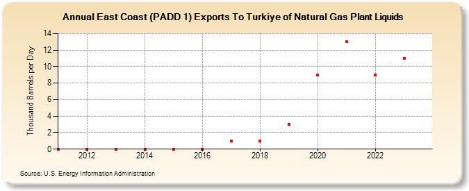 East Coast (PADD 1) Exports To Turkiye of Natural Gas Plant Liquids (Thousand Barrels per Day)