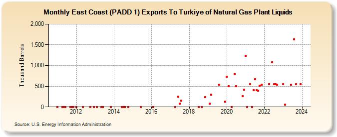 East Coast (PADD 1) Exports To Turkey of Natural Gas Plant Liquids (Thousand Barrels)