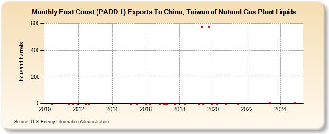 East Coast (PADD 1) Exports To China, Taiwan of Natural Gas Plant Liquids (Thousand Barrels)