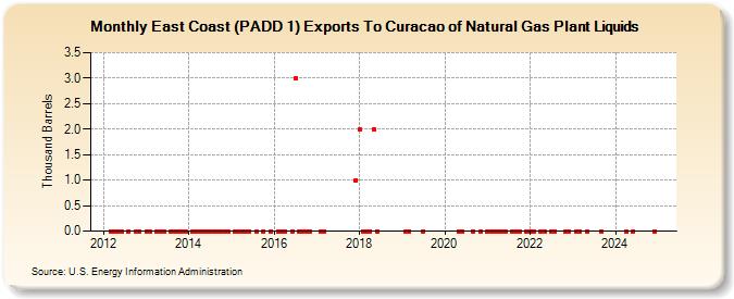 East Coast (PADD 1) Exports To Curacao of Natural Gas Plant Liquids (Thousand Barrels)