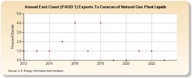 East Coast (PADD 1) Exports To Curacao of Natural Gas Plant Liquids (Thousand Barrels)