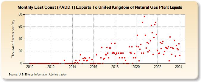 East Coast (PADD 1) Exports To United Kingdom of Natural Gas Plant Liquids (Thousand Barrels per Day)