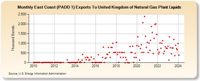East Coast (PADD 1) Exports To United Kingdom of Natural Gas Plant Liquids (Thousand Barrels)