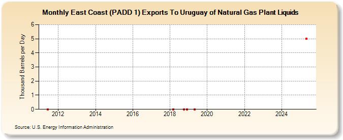 East Coast (PADD 1) Exports To Uruguay of Natural Gas Plant Liquids (Thousand Barrels per Day)