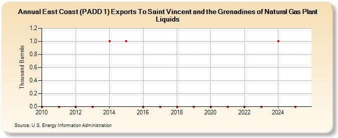 East Coast (PADD 1) Exports To Saint Vincent and the Grenadines of Natural Gas Plant Liquids (Thousand Barrels)
