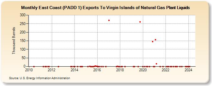 East Coast (PADD 1) Exports To Virgin Islands of Natural Gas Plant Liquids (Thousand Barrels)
