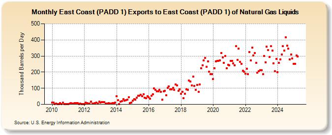 East Coast (PADD 1) Exports to East Coast (PADD 1) of Natural Gas Liquids (Thousand Barrels per Day)