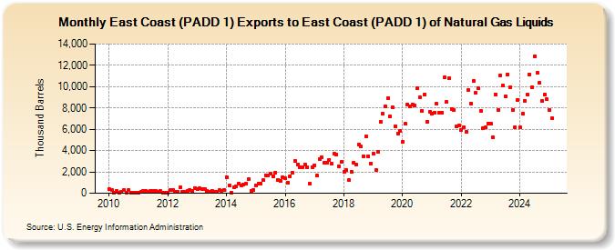 East Coast (PADD 1) Exports to East Coast (PADD 1) of Natural Gas Liquids (Thousand Barrels)