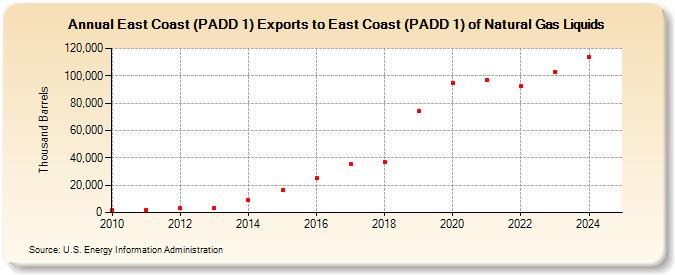 East Coast (PADD 1) Exports to East Coast (PADD 1) of Natural Gas Liquids (Thousand Barrels)