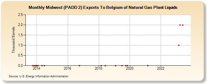 Midwest (PADD 2) Exports To Belgium of Natural Gas Plant Liquids (Thousand Barrels)