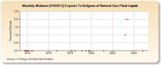 Midwest (PADD 2) Exports To Belgium of Natural Gas Plant Liquids (Thousand Barrels)