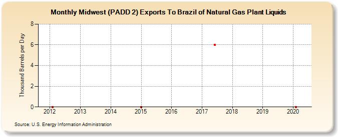 Midwest (PADD 2) Exports To Brazil of Natural Gas Plant Liquids (Thousand Barrels per Day)