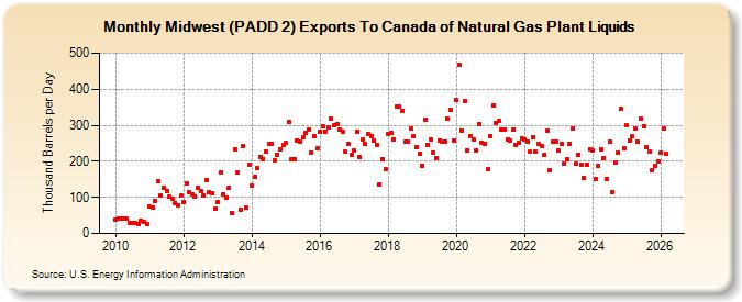 Midwest (PADD 2) Exports To Canada of Natural Gas Plant Liquids (Thousand Barrels per Day)