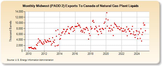 Midwest (PADD 2) Exports To Canada of Natural Gas Plant Liquids (Thousand Barrels)