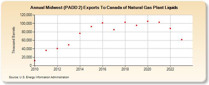 Midwest (PADD 2) Exports To Canada of Natural Gas Plant Liquids (Thousand Barrels)