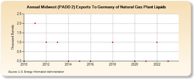 Midwest (PADD 2) Exports To Germany of Natural Gas Plant Liquids (Thousand Barrels)