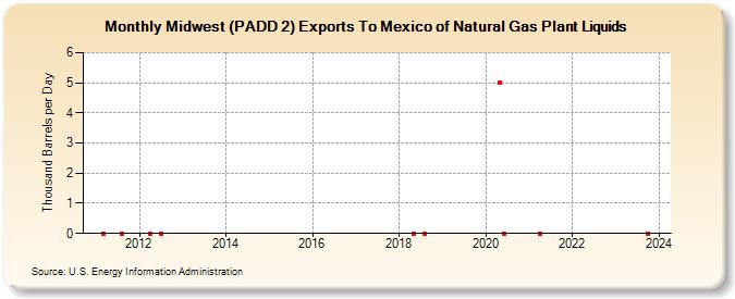Midwest (PADD 2) Exports To Mexico of Natural Gas Plant Liquids (Thousand Barrels per Day)
