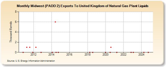 Midwest (PADD 2) Exports To United Kingdom of Natural Gas Plant Liquids (Thousand Barrels)