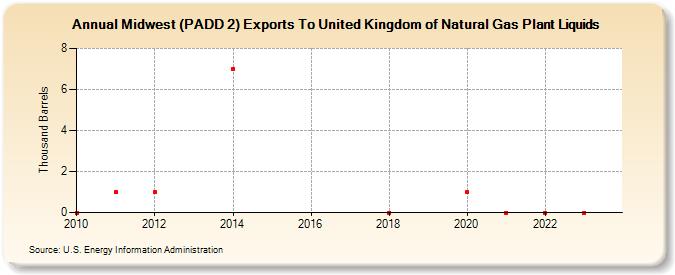Midwest (PADD 2) Exports To United Kingdom of Natural Gas Plant Liquids (Thousand Barrels)