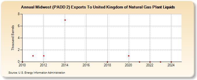 Midwest (PADD 2) Exports To United Kingdom of Natural Gas Plant Liquids (Thousand Barrels)