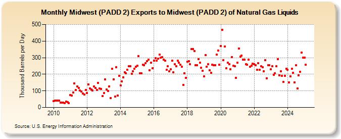 Midwest (PADD 2) Exports to Midwest (PADD 2) of Natural Gas Liquids (Thousand Barrels per Day)