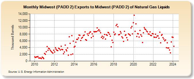 Midwest (PADD 2) Exports to Midwest (PADD 2) of Natural Gas Liquids (Thousand Barrels)
