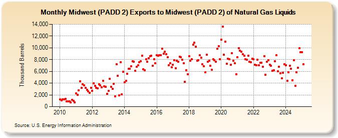 Midwest (PADD 2) Exports to Midwest (PADD 2) of Natural Gas Liquids (Thousand Barrels)