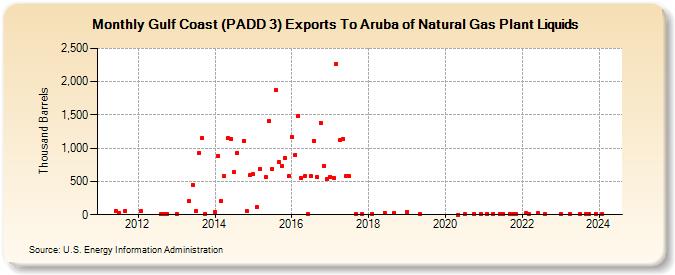 Gulf Coast (PADD 3) Exports To Aruba of Natural Gas Plant Liquids (Thousand Barrels)