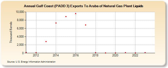 Gulf Coast (PADD 3) Exports To Aruba of Natural Gas Plant Liquids (Thousand Barrels)