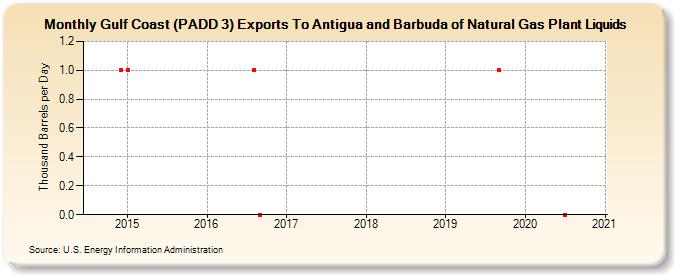 Gulf Coast (PADD 3) Exports To Antigua and Barbuda of Natural Gas Plant Liquids (Thousand Barrels per Day)