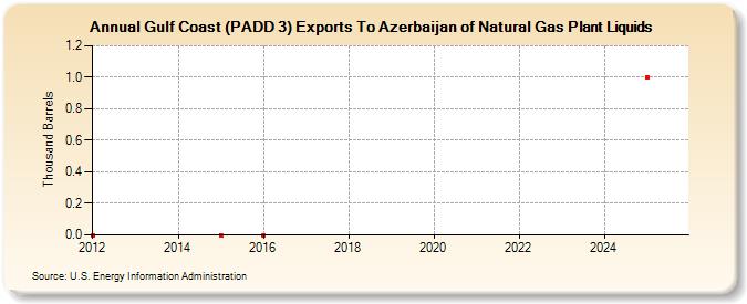 Gulf Coast (PADD 3) Exports To Azerbaijan of Natural Gas Plant Liquids (Thousand Barrels)