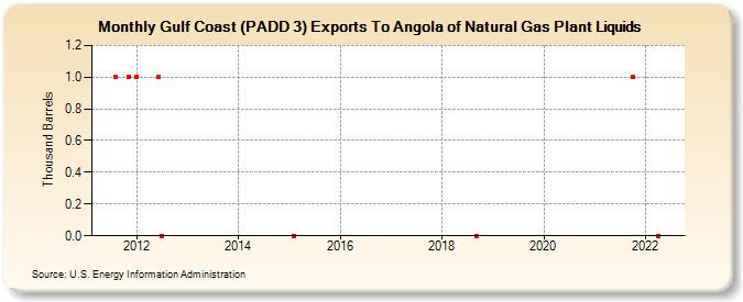 Gulf Coast (PADD 3) Exports To Angola of Natural Gas Plant Liquids (Thousand Barrels)