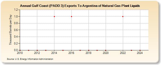 Gulf Coast (PADD 3) Exports To Argentina of Natural Gas Plant Liquids (Thousand Barrels per Day)