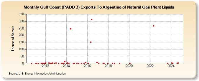 Gulf Coast (PADD 3) Exports To Argentina of Natural Gas Plant Liquids (Thousand Barrels)