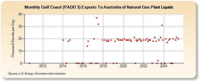 Gulf Coast (PADD 3) Exports To Australia of Natural Gas Plant Liquids (Thousand Barrels per Day)