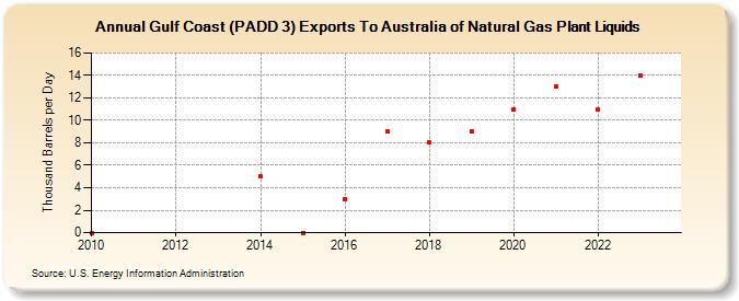 Gulf Coast (PADD 3) Exports To Australia of Natural Gas Plant Liquids (Thousand Barrels per Day)